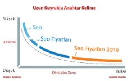 Дълги опашки от ключови думи
